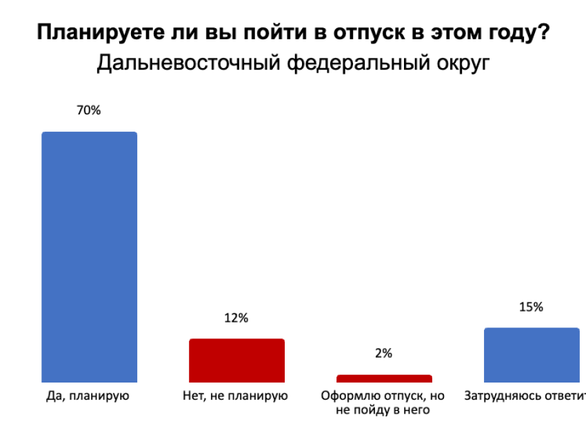​Кого уговаривают пойти в отпуск работодатели на Дальнем Востоке